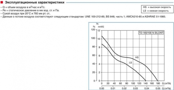 Канальный вентилятор Soler & Palau TD 1000/200 T Silent (Таймер)